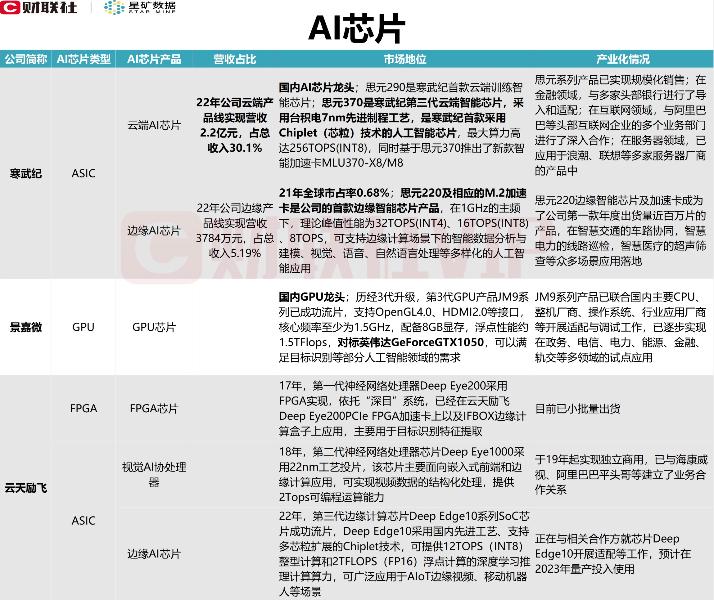 算力底层核心！AI芯片利好密集催化 梳理A股上市公司相关营收占比、产品和市场地位