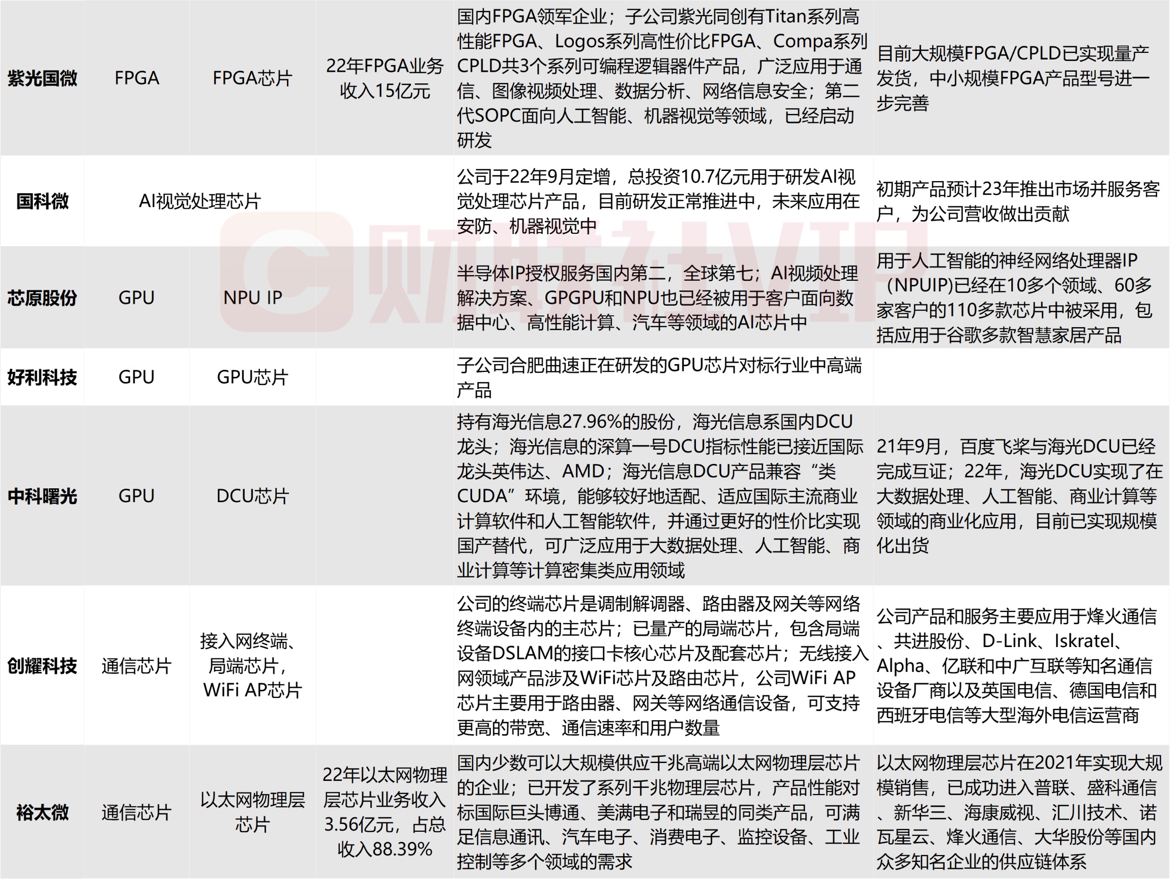 算力底层核心！AI芯片利好密集催化 梳理A股上市公司相关营收占比、产品和市场地位