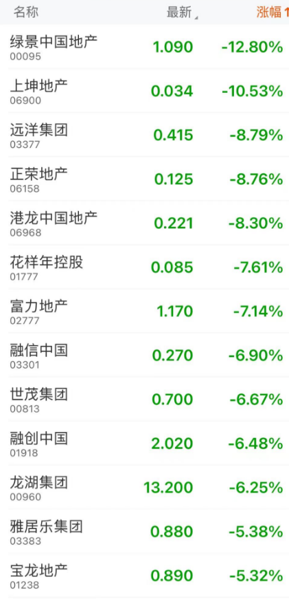 港股大跌！大型科技股普跌 中国恒大复牌涨28%