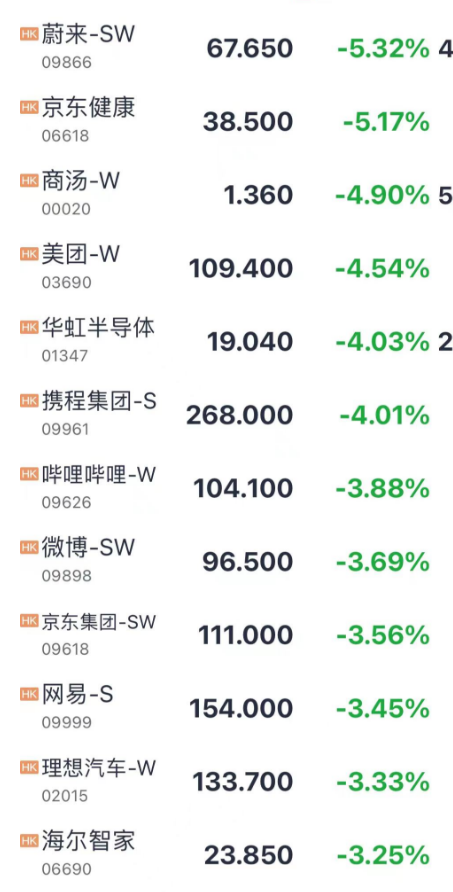 港股大跌！大型科技股普跌 中国恒大复牌涨28%