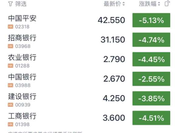 港股大跌！大型科技股普跌 中国恒大复牌涨28%