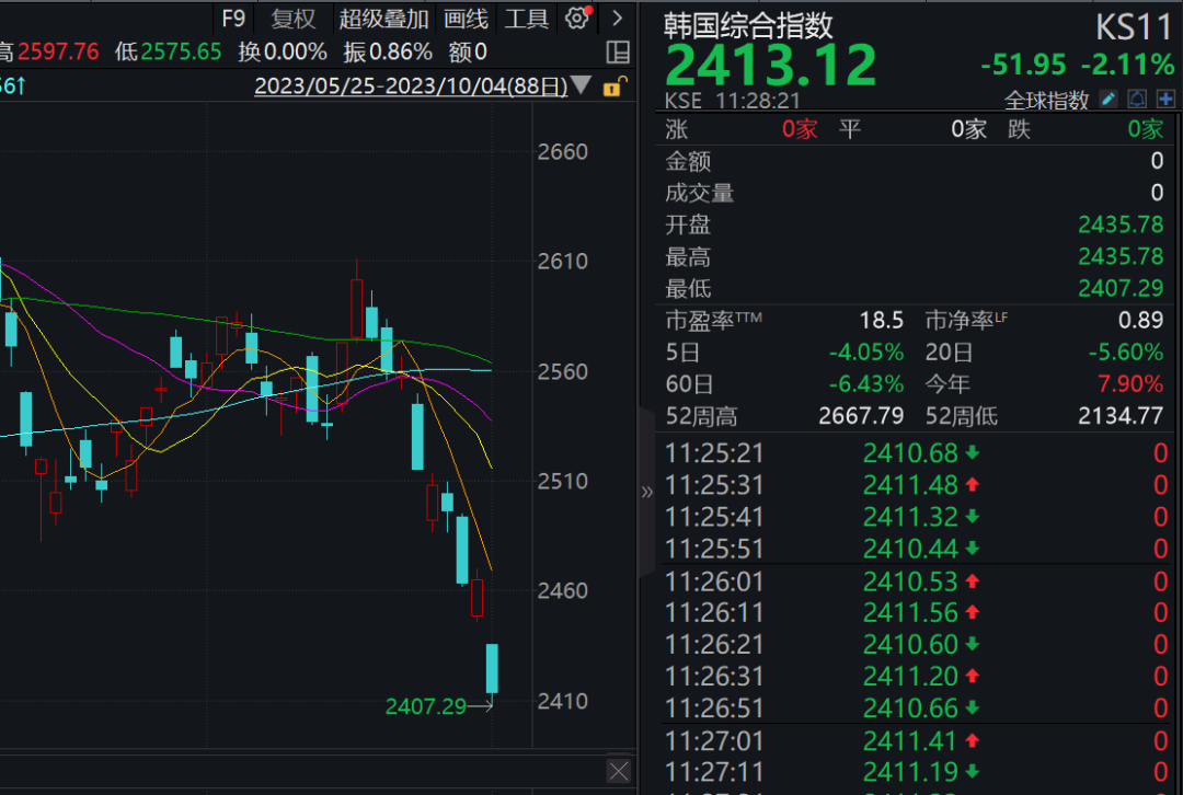 利空突袭！美日韩股市重挫！中国恒大跳水 一度跌超10%！