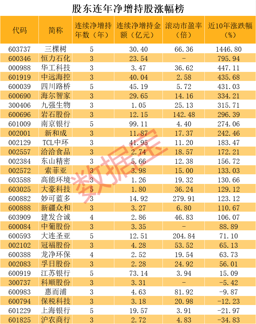 股东连年净增持股曝光 股价表现也亮了！净增持超99亿元 小白马连续5年获股东青睐