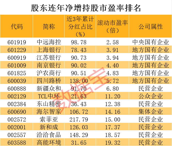 股东连年净增持股曝光 股价表现也亮了！净增持超99亿元 小白马连续5年获股东青睐