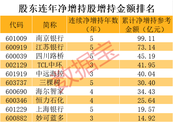 股东连年净增持股曝光 股价表现也亮了！净增持超99亿元 小白马连续5年获股东青睐