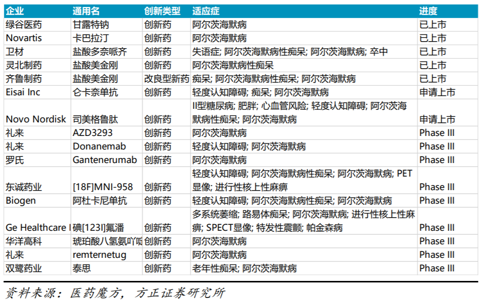 阿尔兹海默症新药研发动作频频 受益上市公司梳理