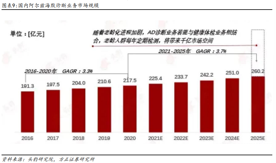 阿尔兹海默症新药研发动作频频 受益上市公司梳理