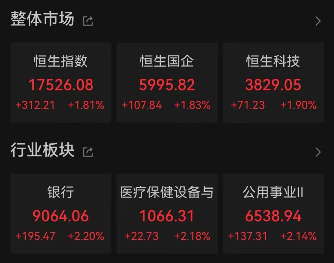 港股大涨！牛股8天暴涨274% 带火医疗保健板块