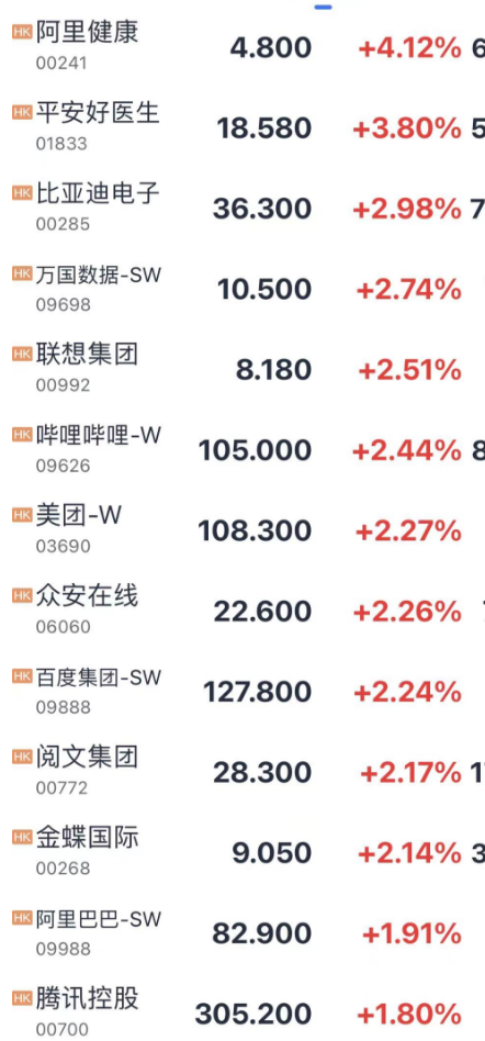 港股反弹：恒生指数收涨1.58% 科技指数涨1.55%