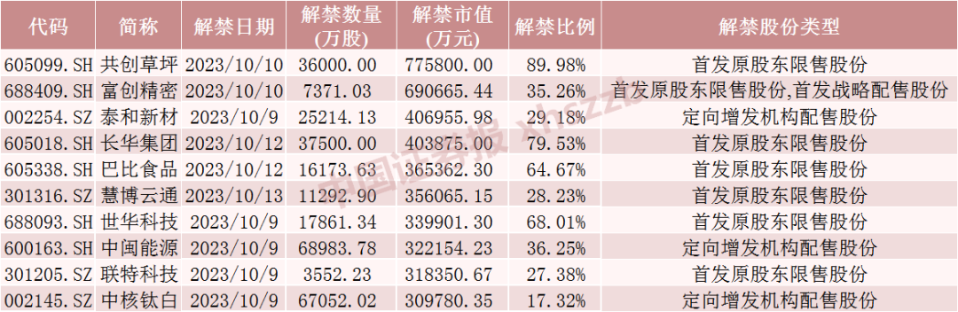 节后首周 这只股票流通盘大增近900%！