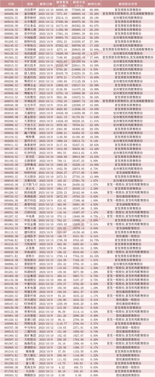 节后首周 这只股票流通盘大增近900%！