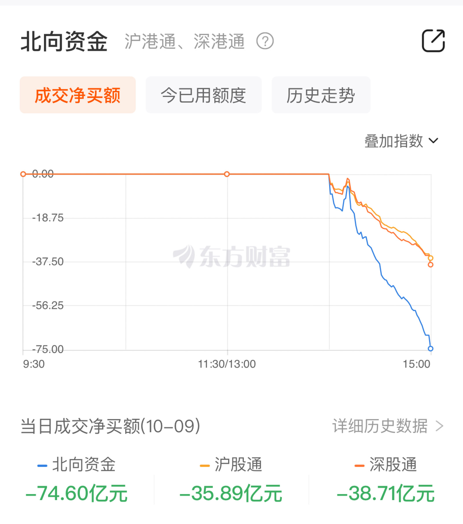 A股震荡整理：华为汽车概念股大涨 北向资金一小时净卖出超70亿