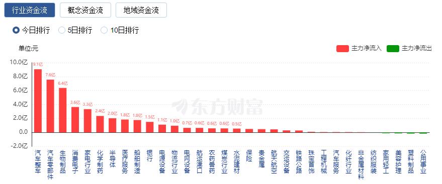 A股震荡整理：华为汽车概念股大涨 北向资金一小时净卖出超70亿