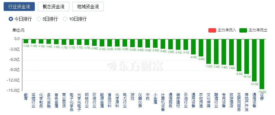 A股震荡整理：华为汽车概念股大涨 北向资金一小时净卖出超70亿