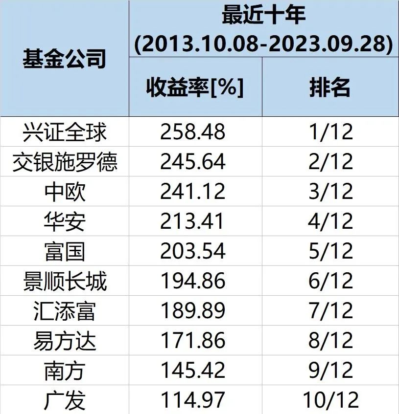 重磅榜单！“长期最牛”！十年“王者” 兴证全球、诺德、交银施罗德位居前三