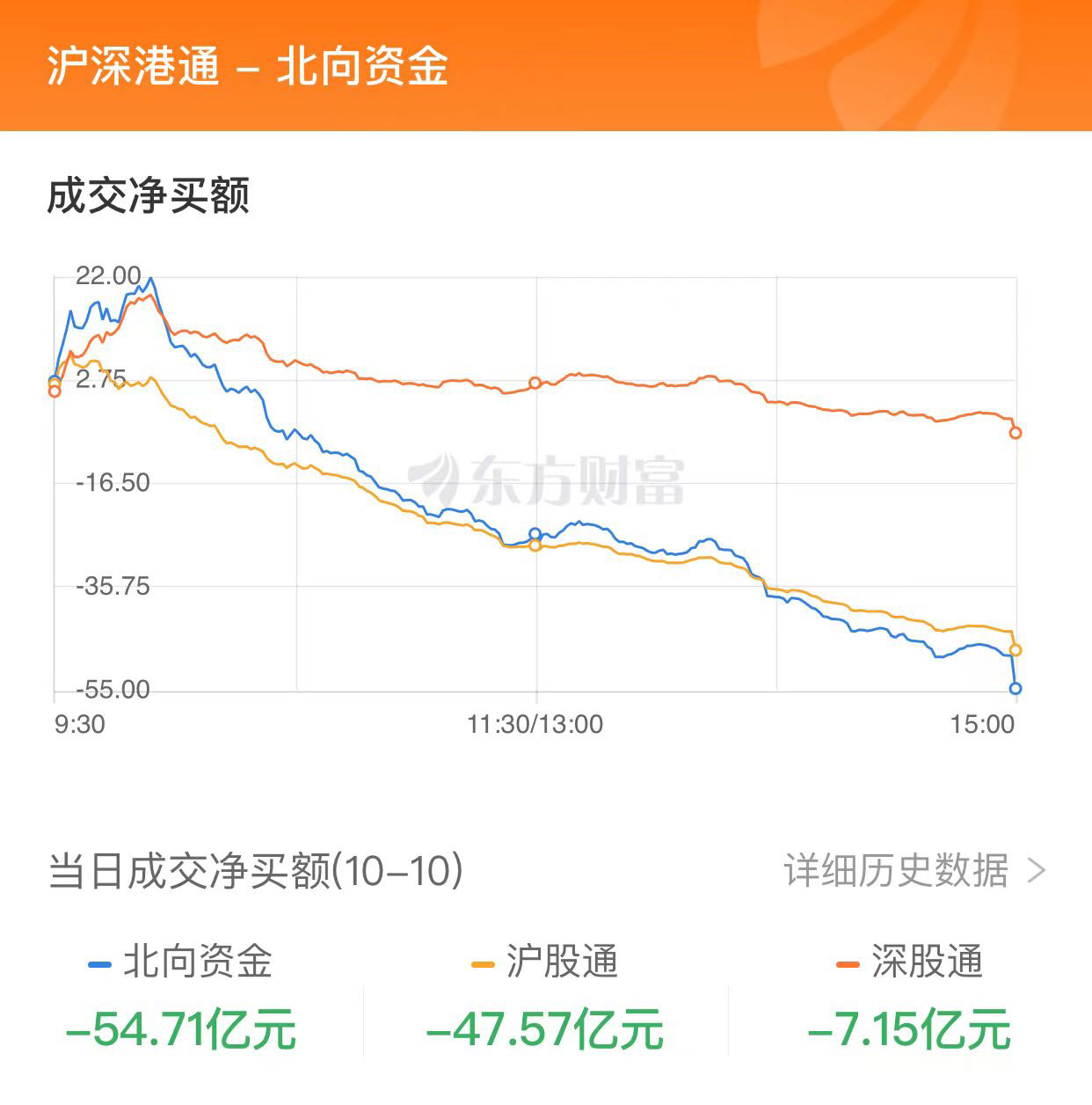 A股三大指数收跌：北向资金净卖出超50亿元 华为概念股逆市走强