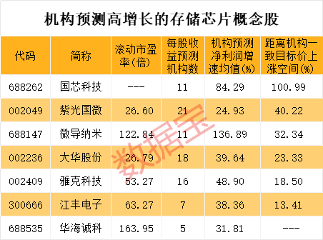 美国松口 全球两大存储芯片巨头有新消息！最牛概念股5连板 高增长潜力股请收藏