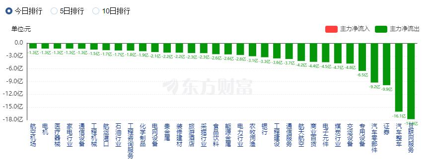 A股三大指数收涨：创业板指涨近1% 医药赛道领涨