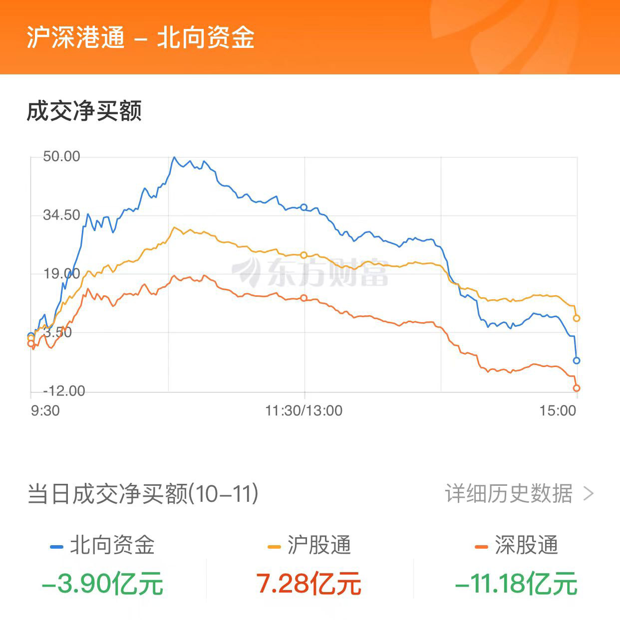 A股三大指数收涨：创业板指涨近1% 医药赛道领涨