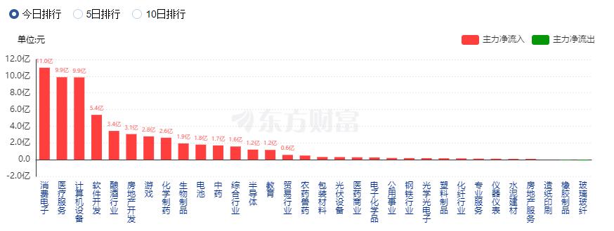 A股三大指数收涨：创业板指涨近1% 医药赛道领涨