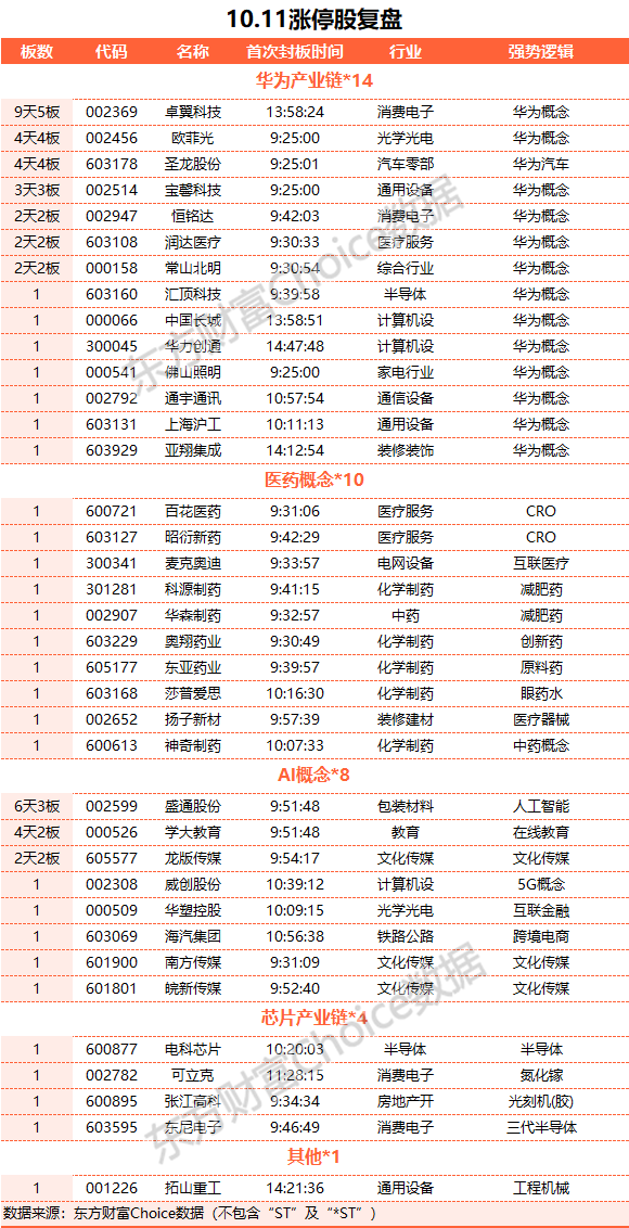 A股三大指数收涨：创业板指涨近1% 医药赛道领涨