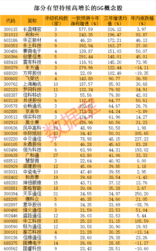 5.5G来了 核心增量环节曝光 高增长股揭秘