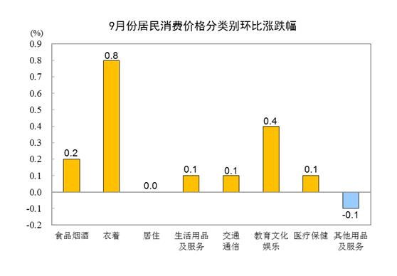 国家统计局：9月CPI同比持平 PPI同比下降2.5%