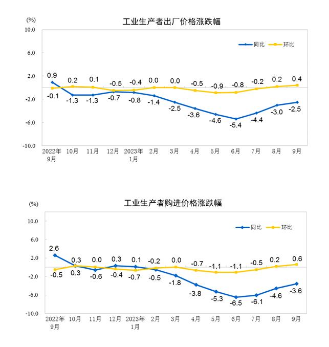 国家统计局：9月CPI同比持平 PPI同比下降2.5%