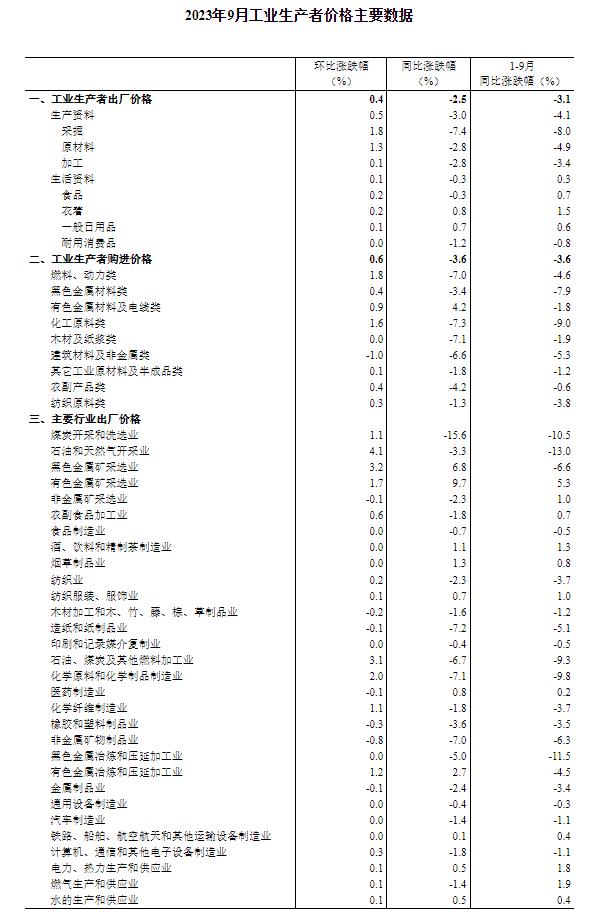 国家统计局：9月CPI同比持平 PPI同比下降2.5%