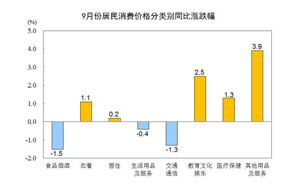 国家统计局：9月CPI同比持平 PPI同比下降2.5%