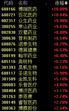 罕见！董事长试减肥药 博瑞医药股价飙涨！体重从91公斤降到76公斤