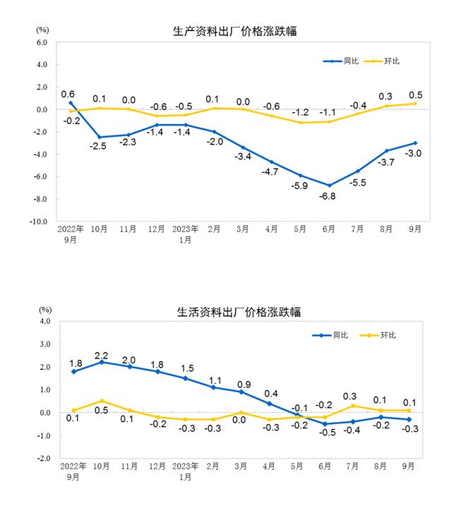 国家统计局：9月CPI同比持平 PPI同比下降2.5%