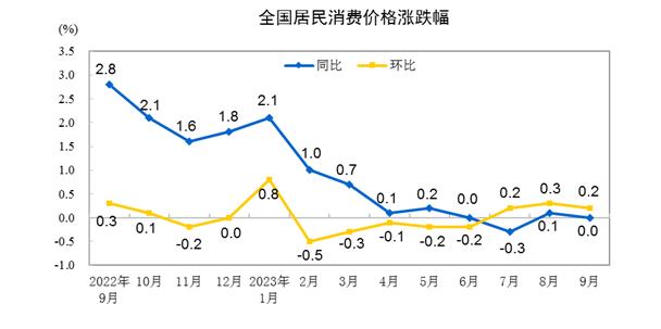 国家统计局：9月CPI同比持平 PPI同比下降2.5%