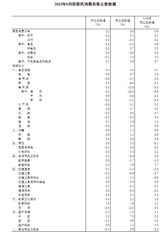 国家统计局：9月CPI同比持平 PPI同比下降2.5%