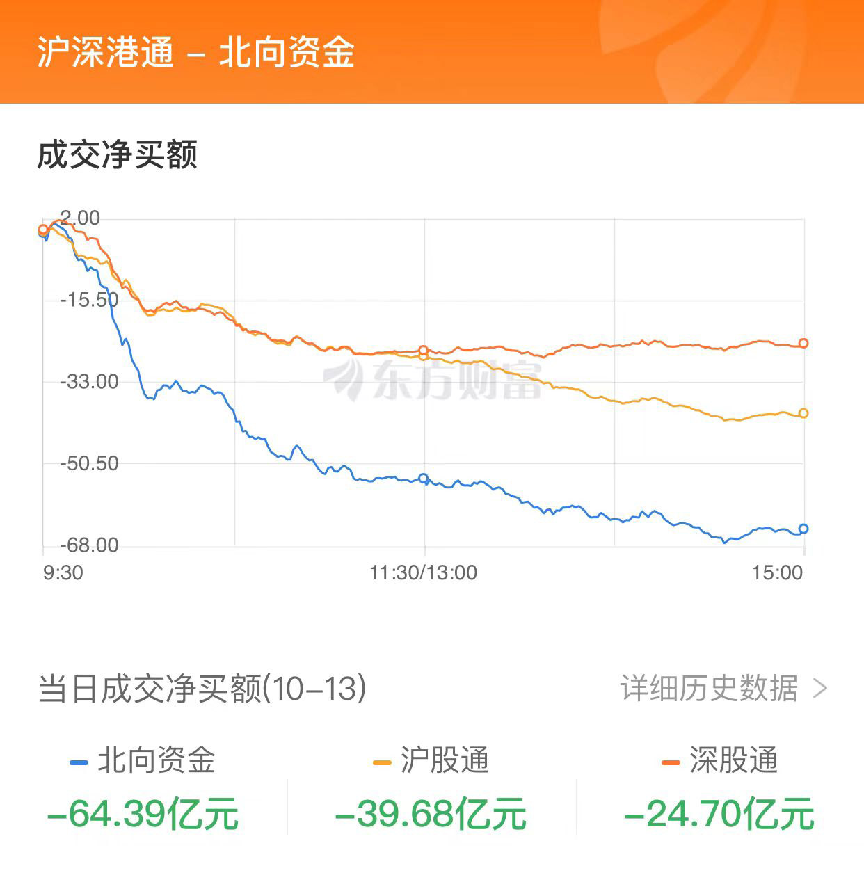 A股收跌：创业板指跌逾1% 北向资金净卖出64亿