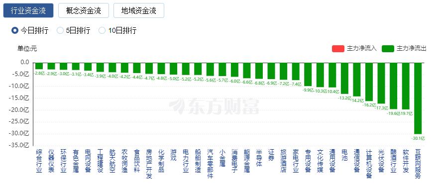 A股收跌：创业板指跌逾1% 北向资金净卖出64亿