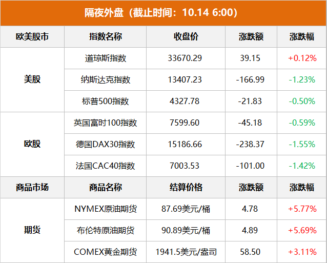 隔夜外盘：美股高开低走 纳指跌逾1%  国际原油大涨逾5%、金价涨超3%