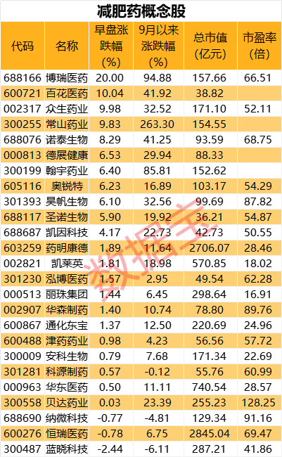 减肥药热度持续！“万能神药”延伸至新领域 概念股紧急发布风险提示