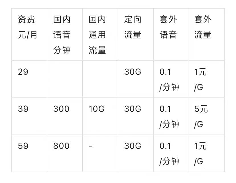 2021联通套餐表