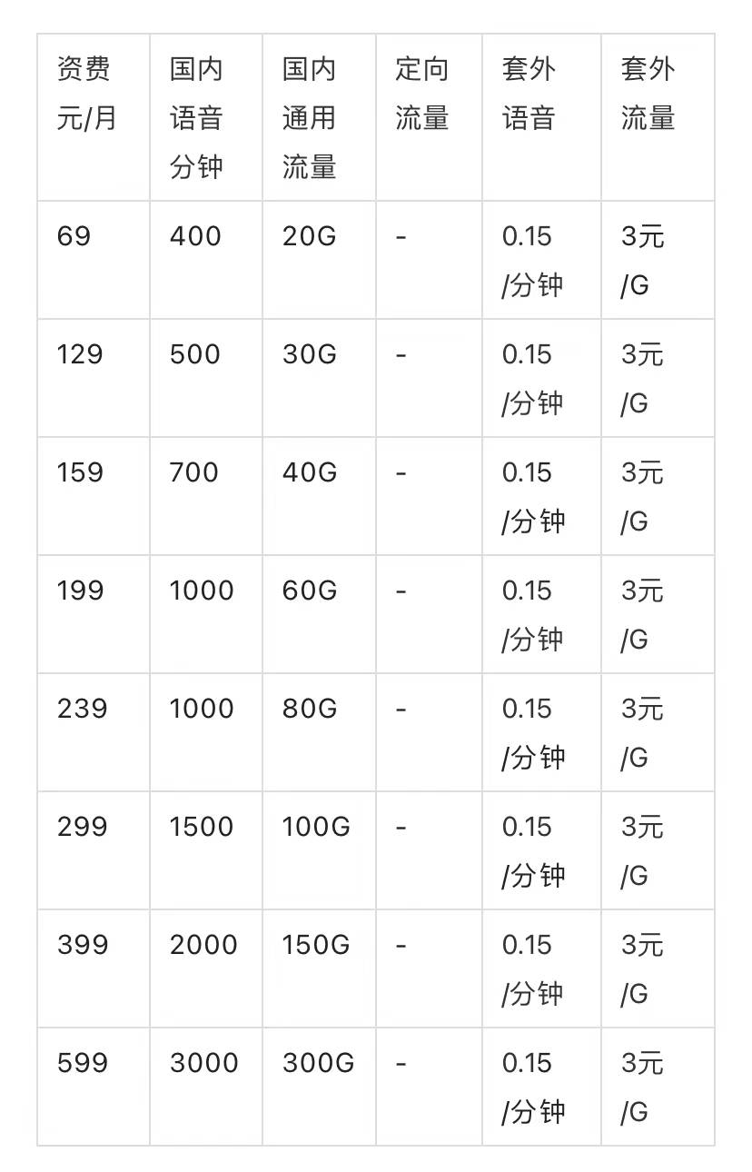 2021联通套餐表