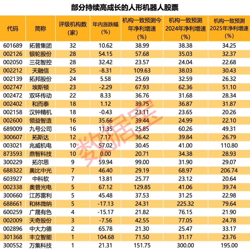 特斯拉传来重磅消息！A股人形机器人龙头连续重挫 持续高增长股也砸出深坑