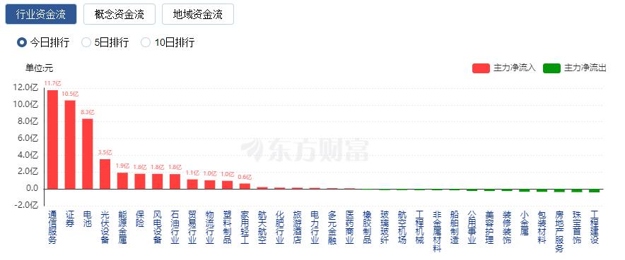 A股三大指数小幅收涨 保险与证券板块涨幅居前