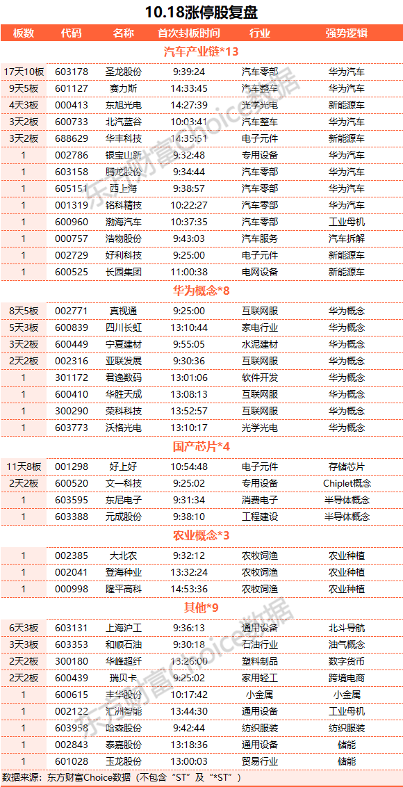 A股三大指数集体收跌：超4700只股下跌 汽车股逆市走强