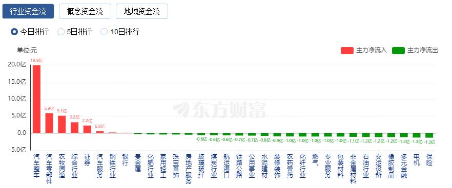 A股三大指数集体收跌：超4700只股下跌 汽车股逆市走强