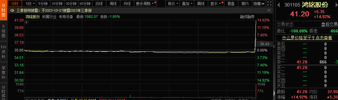 鸿铭股份尾盘集合竞价暴拉 从跌1%到涨近15%