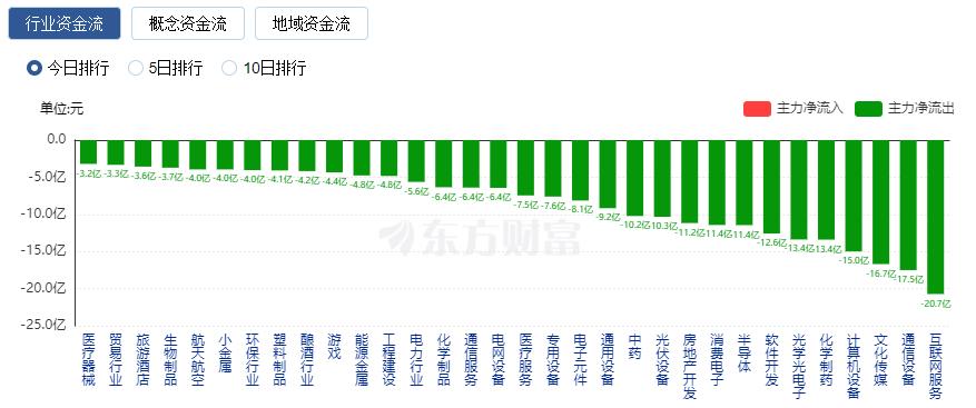 A股三大指数集体收跌：超4700只股下跌 汽车股逆市走强