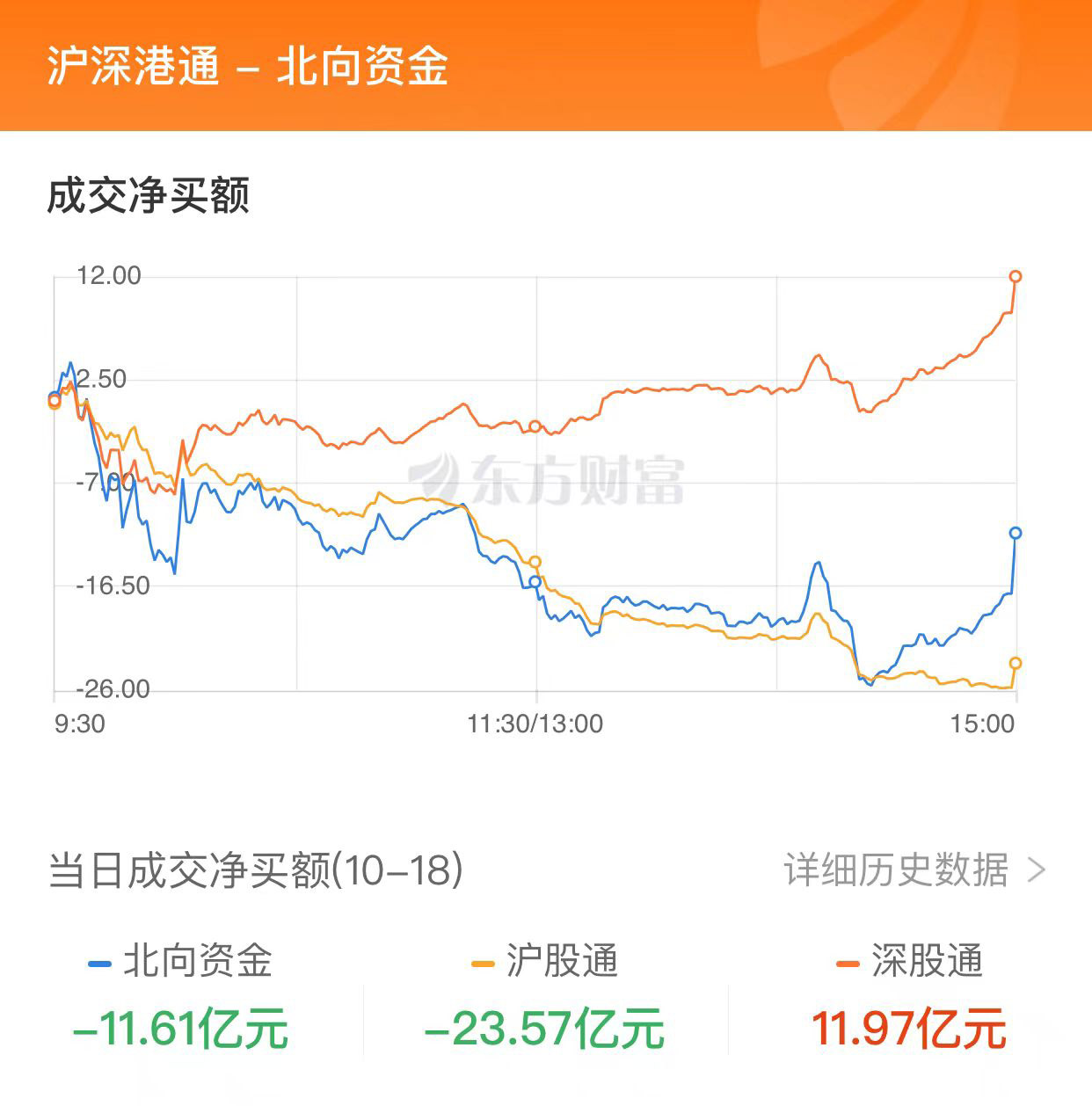 A股三大指数集体收跌：超4700只股下跌 汽车股逆市走强