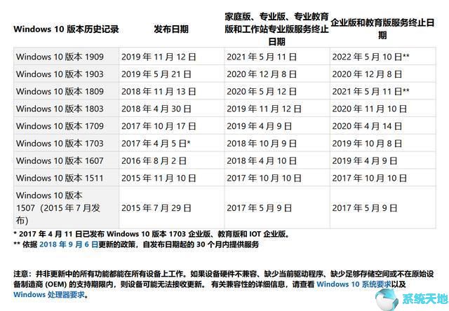 windows 10版本即将终止服务(win10各版本服务到期时间)
