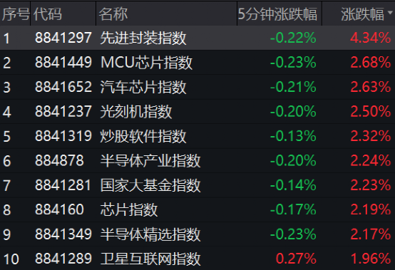 茅台突然跳水！核心资产普遍走低 芯片半导体走高 券商股异动