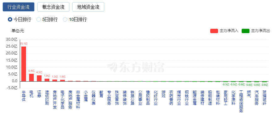 A股三大指数集体下跌 北向资金净卖出超75亿 半导体板块爆发